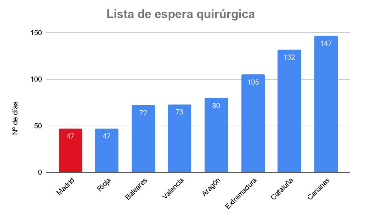 5-listas-espera-madrid-sanidad-ccaa.png