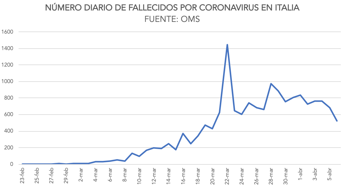 1-numero-muertos-diarios-italia-coronavi
