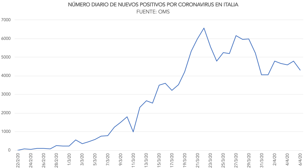 2-numero-positivos-coronavirus-diario-it