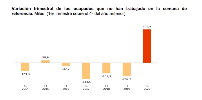 variacion-destruccion-empleo-epa-1t2020.