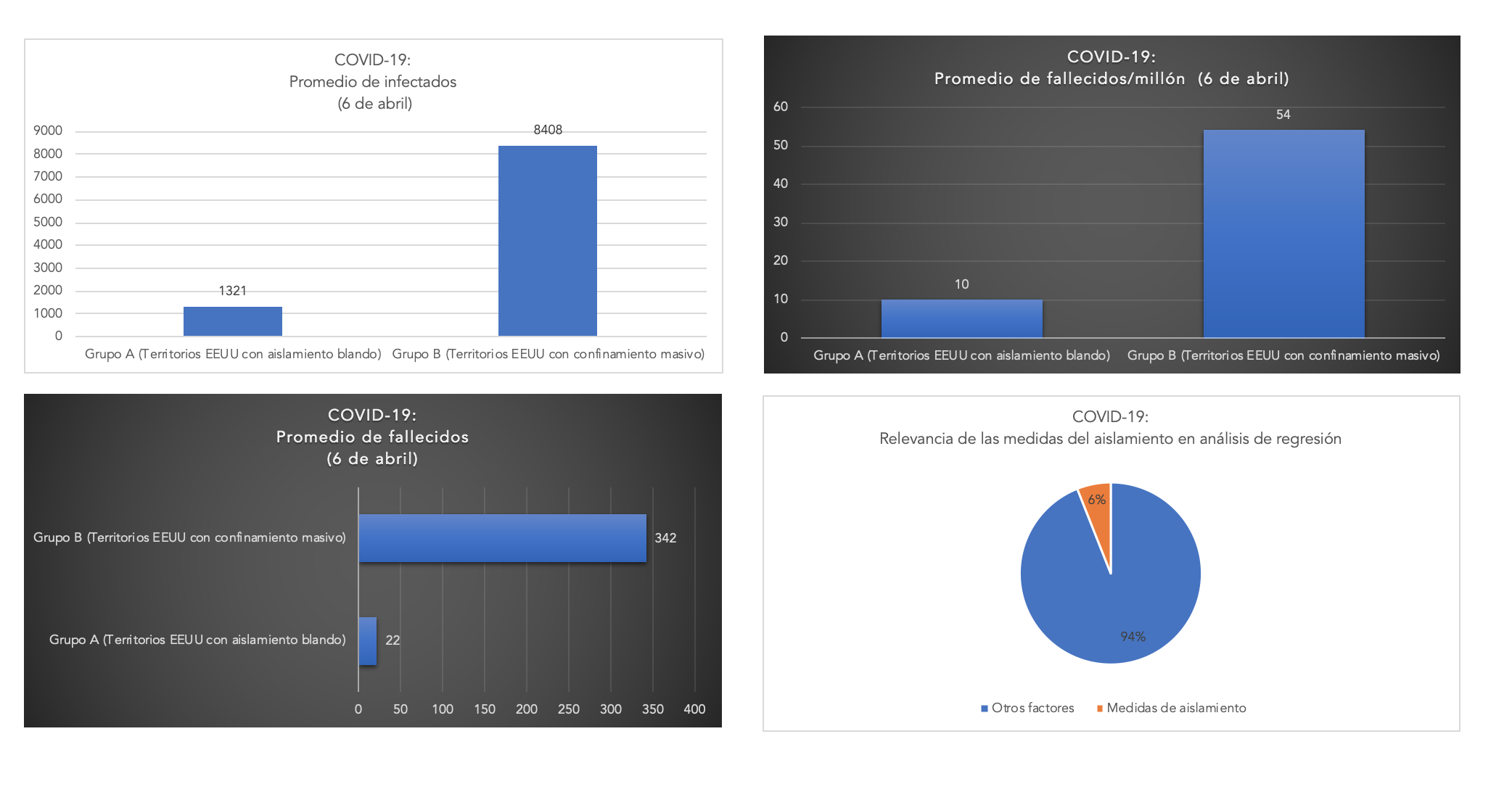 confinamiento-severo-vs-aislamiento-ligh