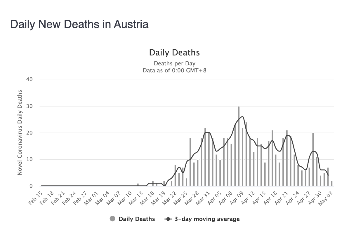 5-fallecidos-diarios-coronavirus-austria
