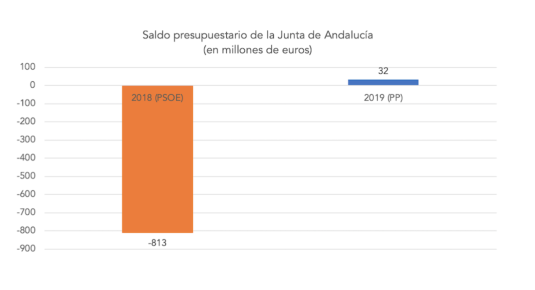 saldo-presupuestario-junta-andalucia-pp-