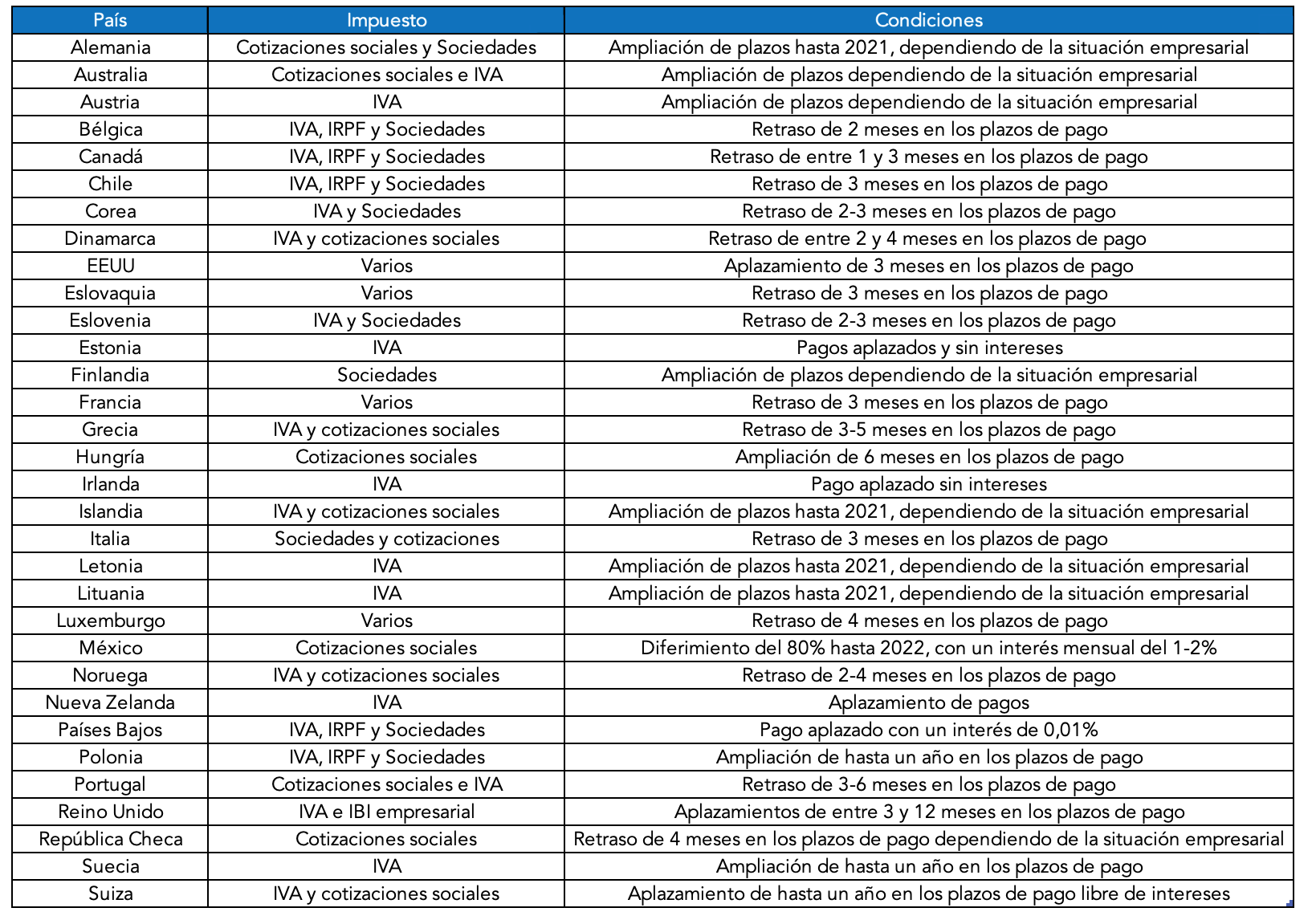 aplazamientos-fiscales-ocde-covid-19.png
