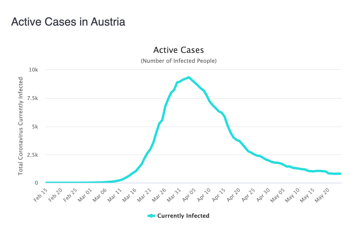3-casos-activos-austria.png