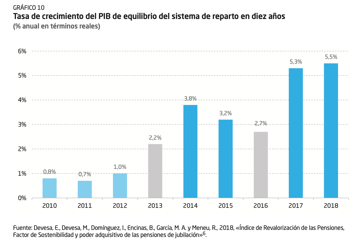 3-pib-equilibrio-aumento-necesario-pensiones-espana.png