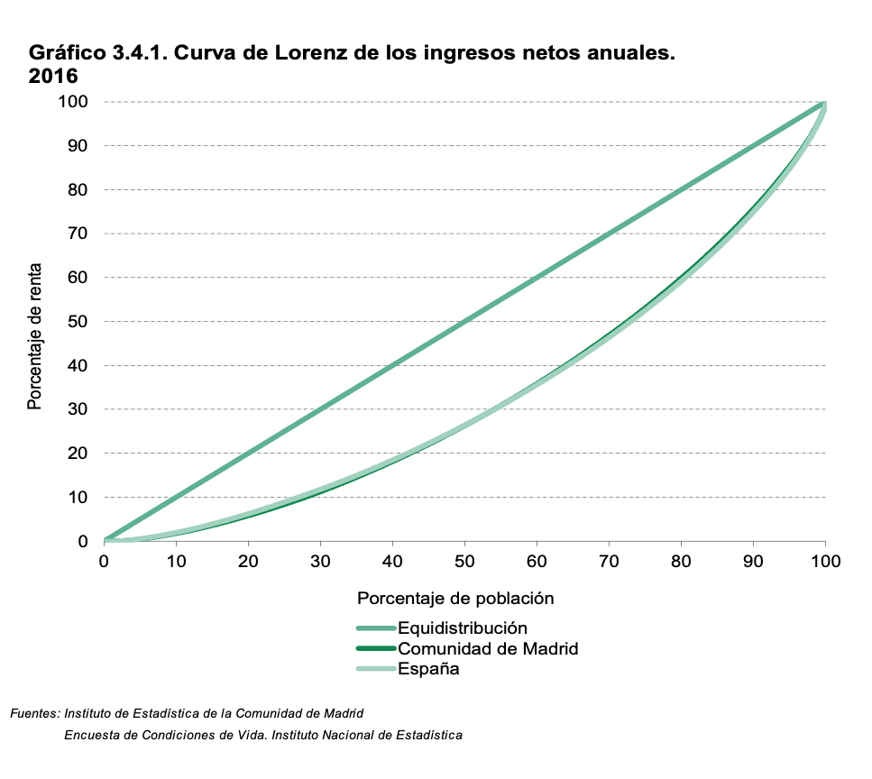 curva-lorenz-ingresos-renta-desigualdad.png
