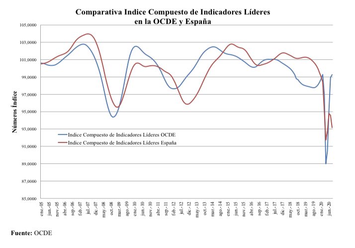 1-indicadores-adelantados-ocde-espana.jpeg