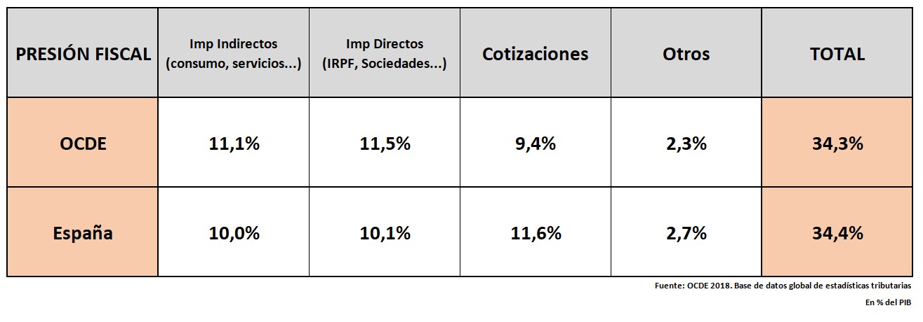pge-2021-impuestos-presion-fiscal-ocde-cuadro.jpg