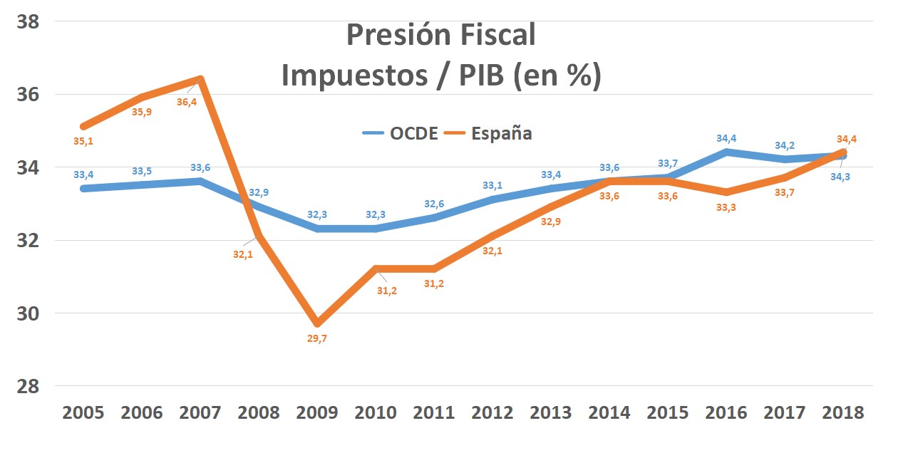 pge-2021-impuestos-presion-fiscal-ocde.jpg