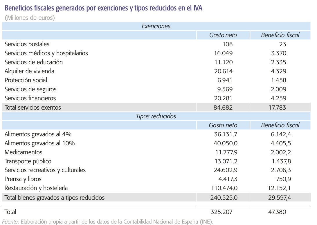 funcas-impacto-beneficios-fiscales-iva.png