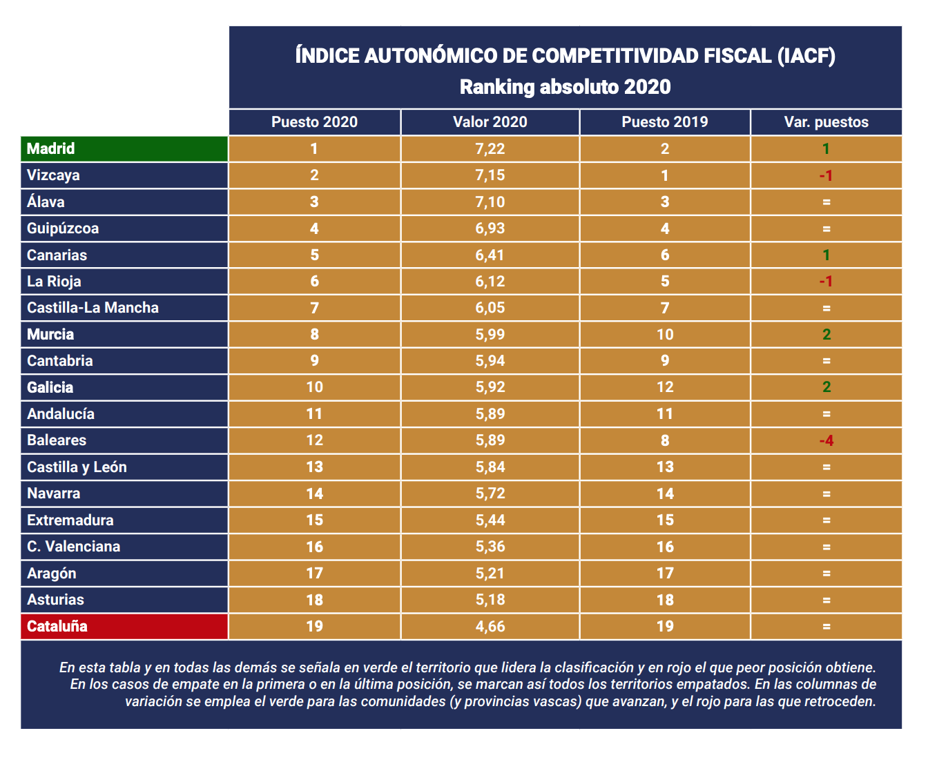 indice-autonomico-competitividad-fiscal-espana-ccaa-2020.png
