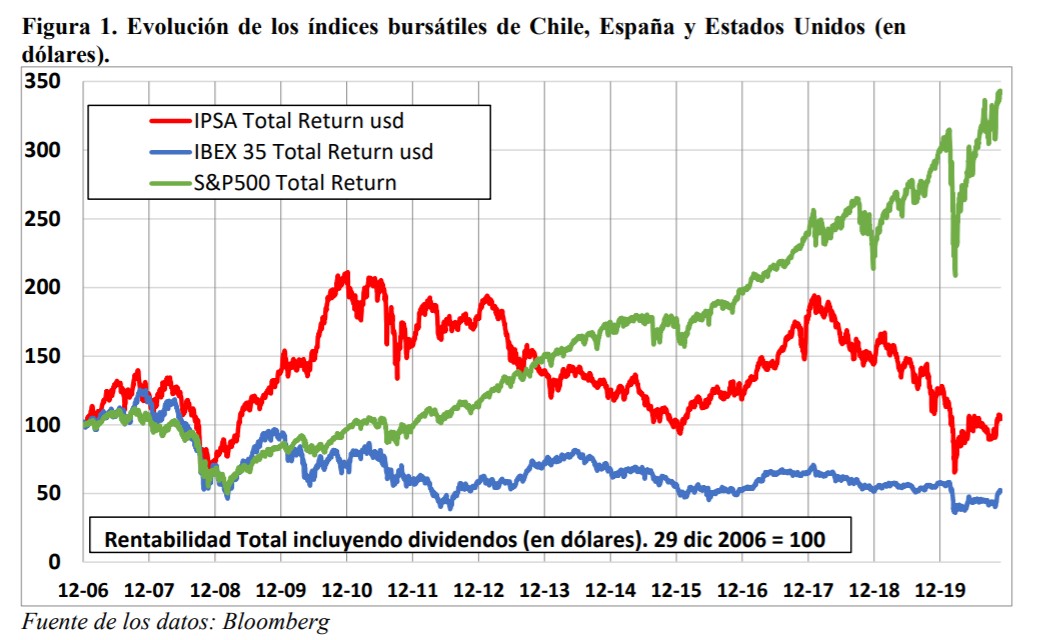 ibex-35-2006-2020-grafico-usa-chile-esp.jpg