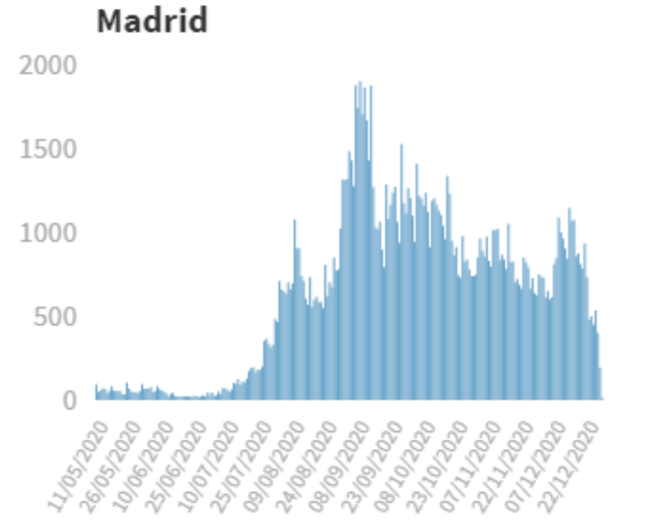 1-positivos-madrid-por-inicio-fecha-sintomas.png