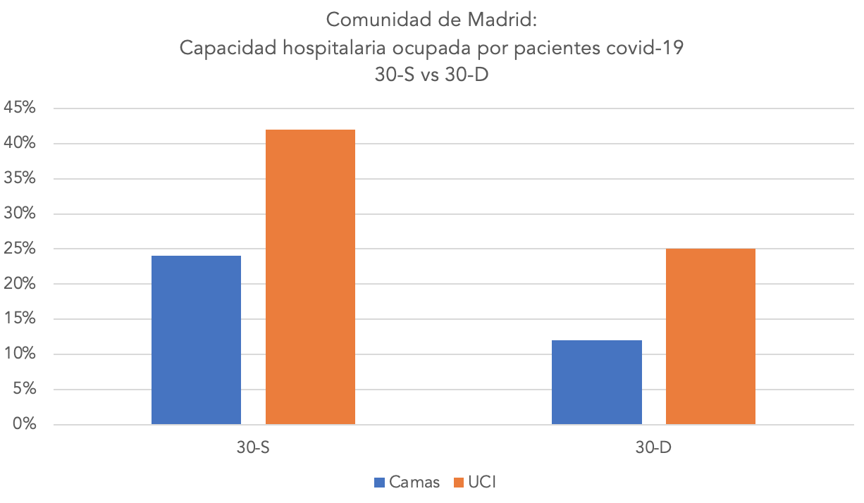 3-capacidad-madrid-segunda-tercera-ola-sanitaria.png