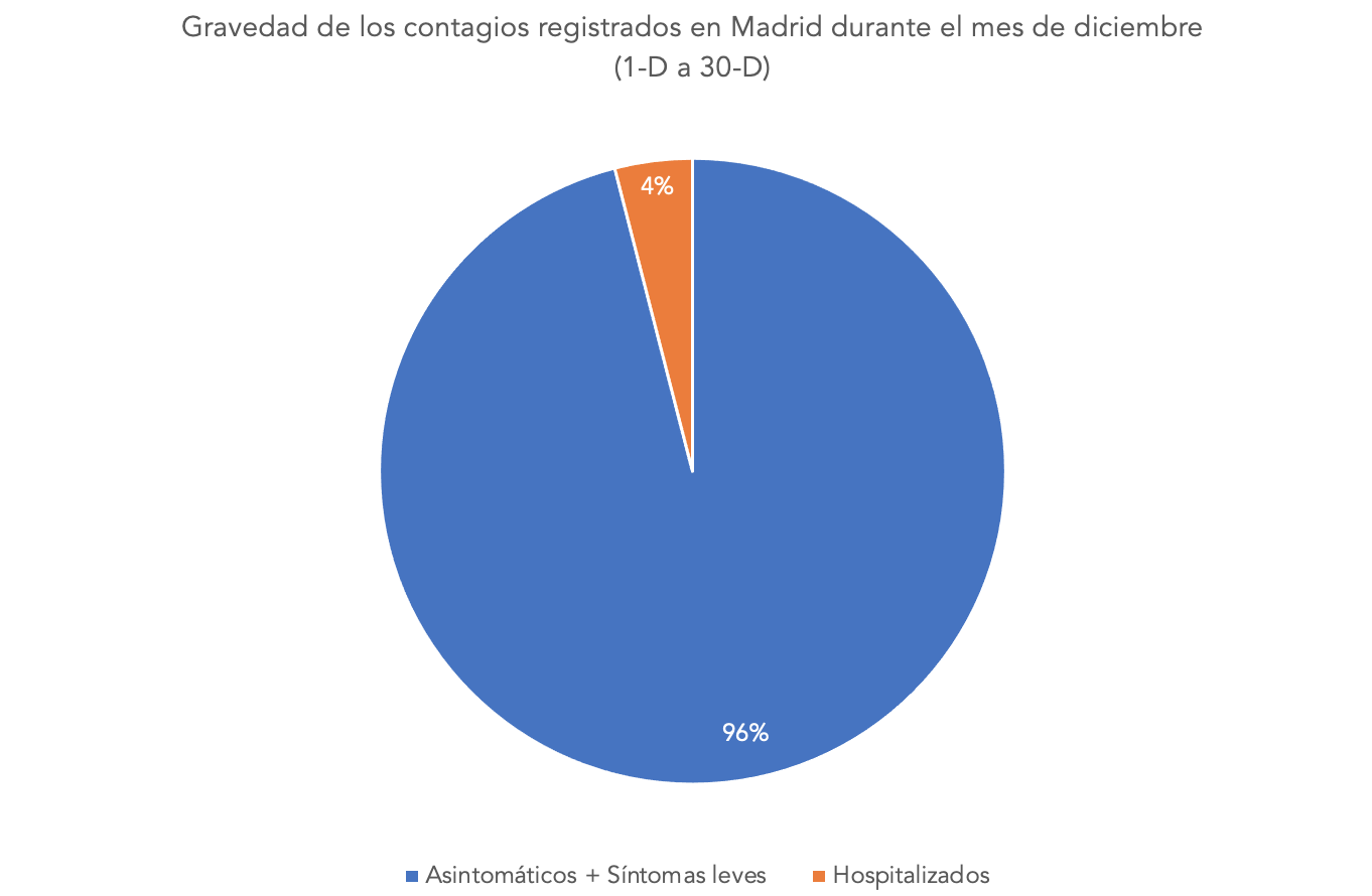 4-ratio-hospitalizados-contagiados-madrid.png