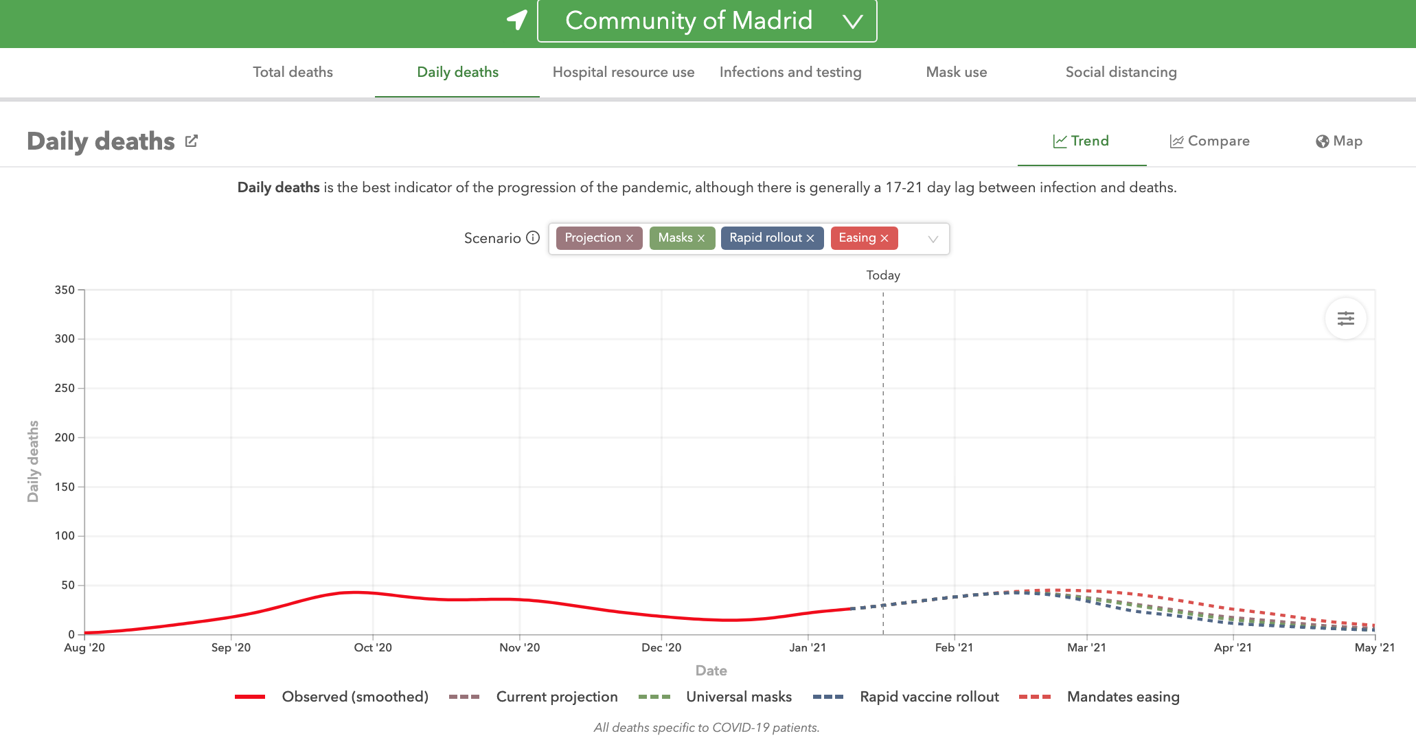 4-fallecidos-madrid-segunda-vs-tercera-ola-covid-19-proyecciones-diego-sanchez-de-la-cruz-ihme.png