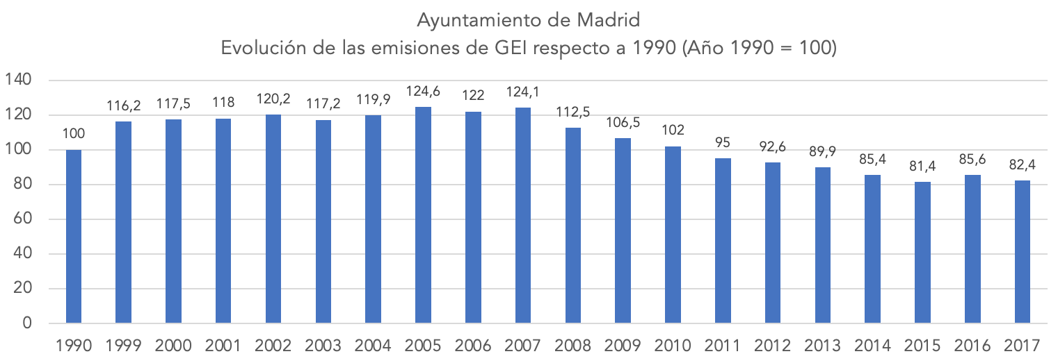 1-emisiones-ayuntamiento-madrid-gases-efecto-invernadero.png