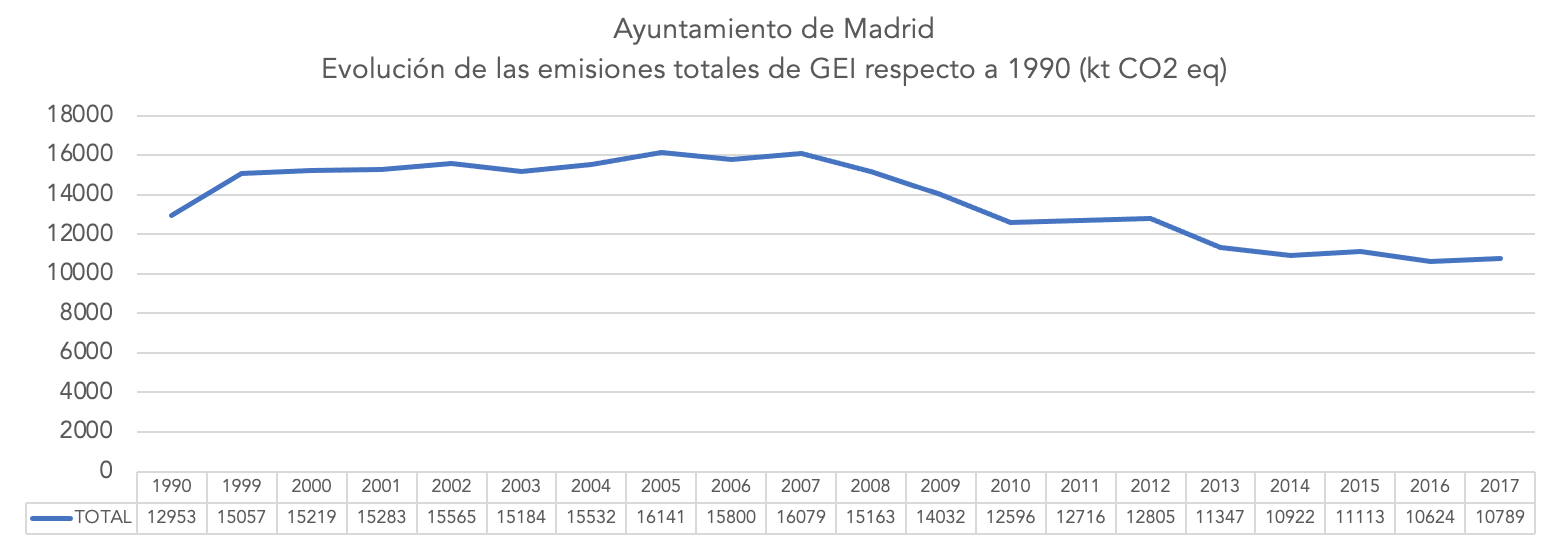 2-emisiones-ayuntamiento-madrid-gases-efecto-invernadero.png