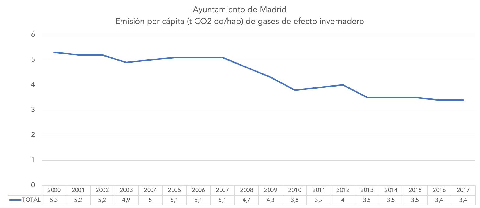 3-emisiones-per-capita-ayuntamiento-madrid-gases-efecto-invernadero.png