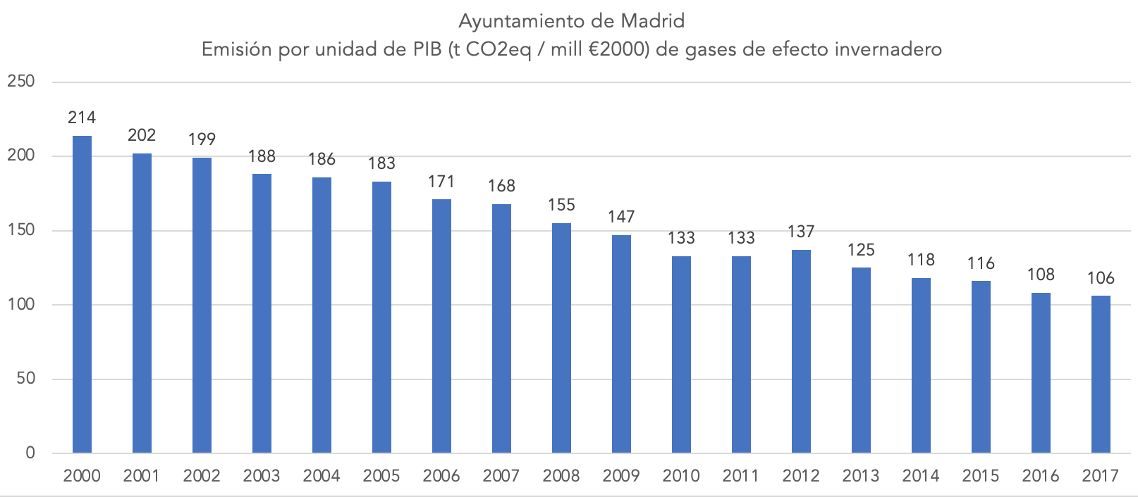4-emisiones-por-pib-ayuntamiento-madrid-gases-efecto-invernadero.png