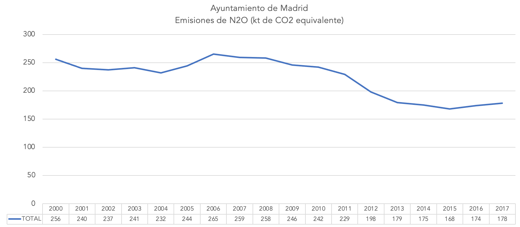 5-emisiones-n2o-ayuntamiento-madrid.png