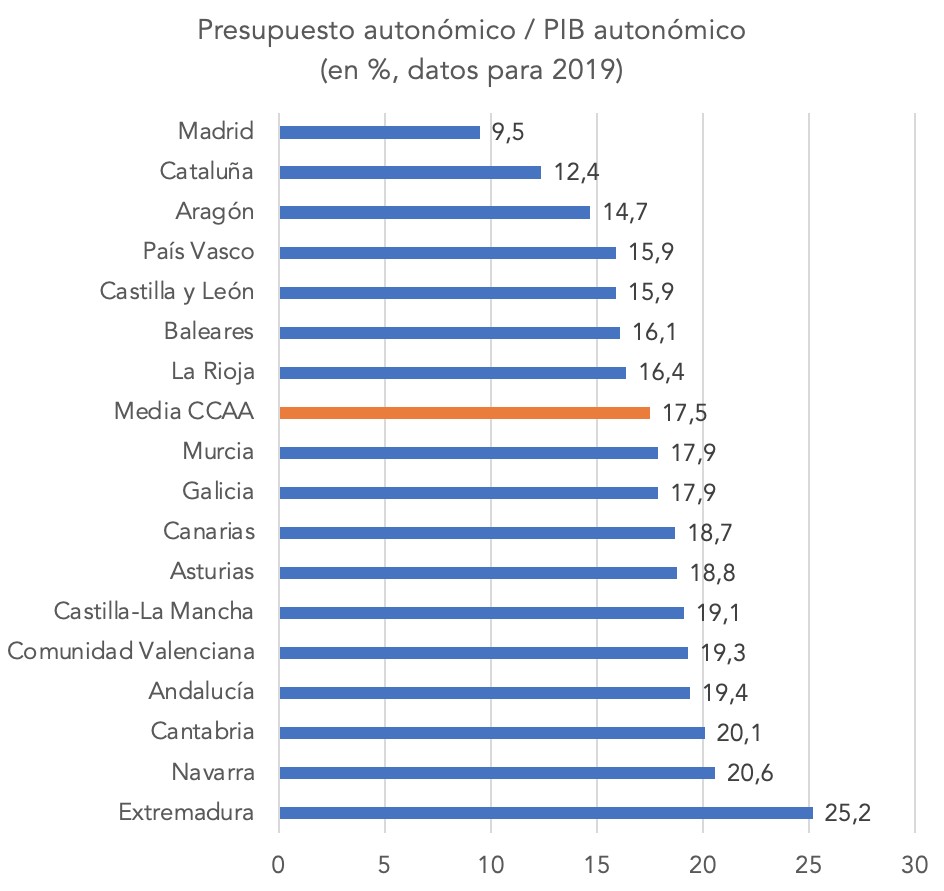 gasto-publico-autonomico-vs-pib-autonomico-ccaa-2019.png