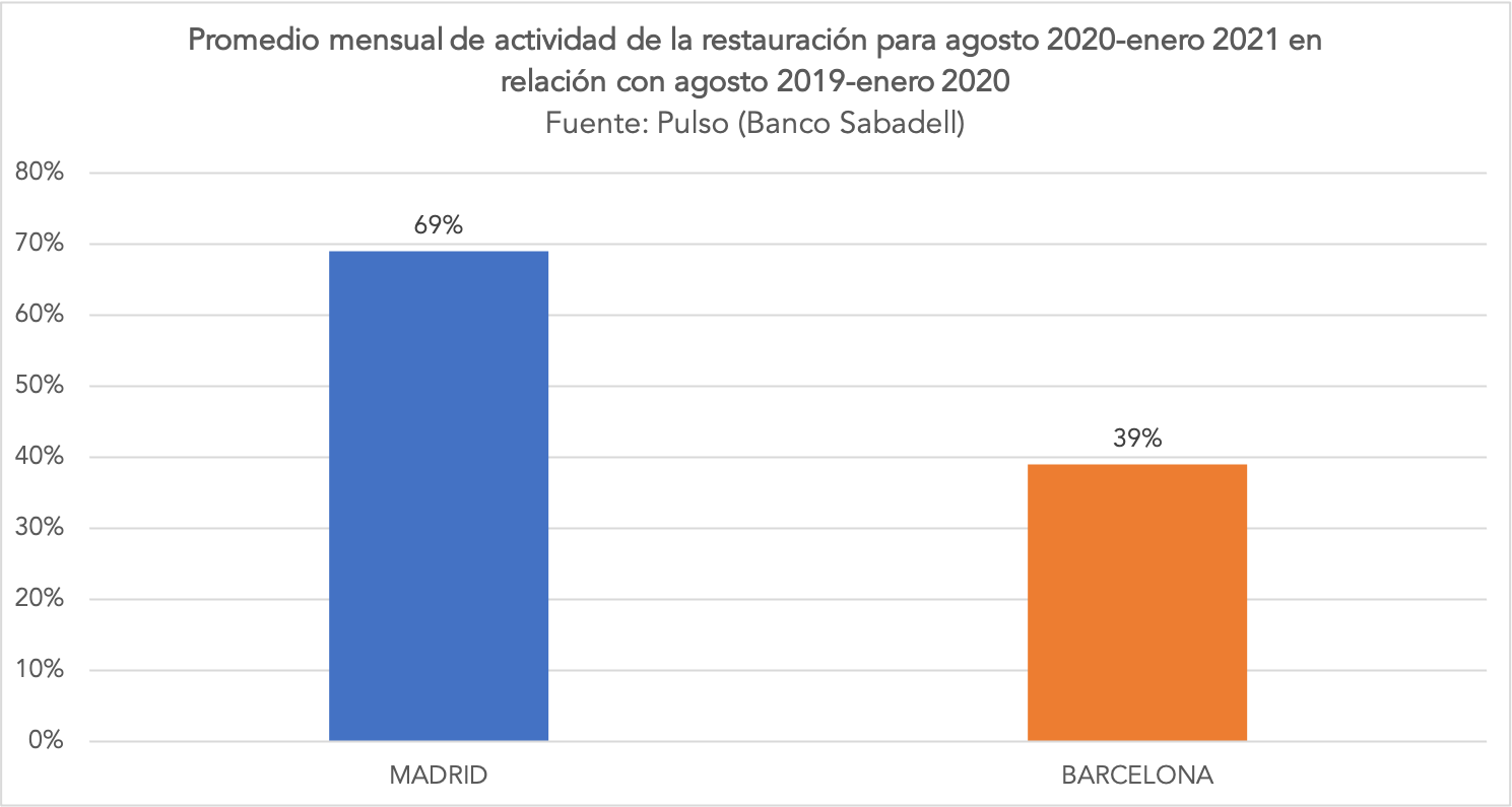 2-promedio-actividad-restauracion-madrid-vs-cataluna-covid-ayuso.png