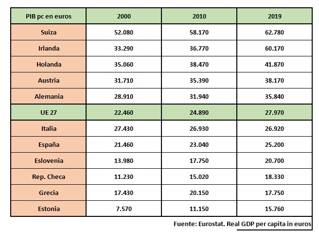 pib-2000-2020-ue-paises-tabla-2-euros.jpg