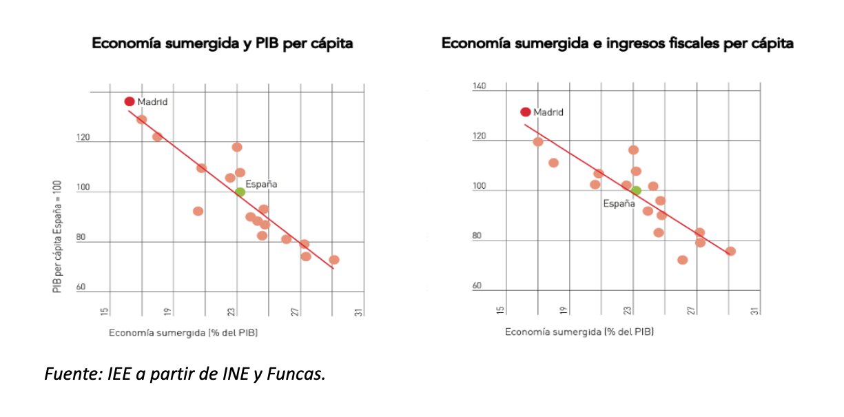 1-economia-sumergida-ccaa-recaudacion.png