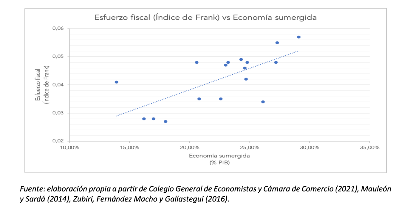 2-esfuerzo-fiscal-ccaa-2-economia-sumergida.png
