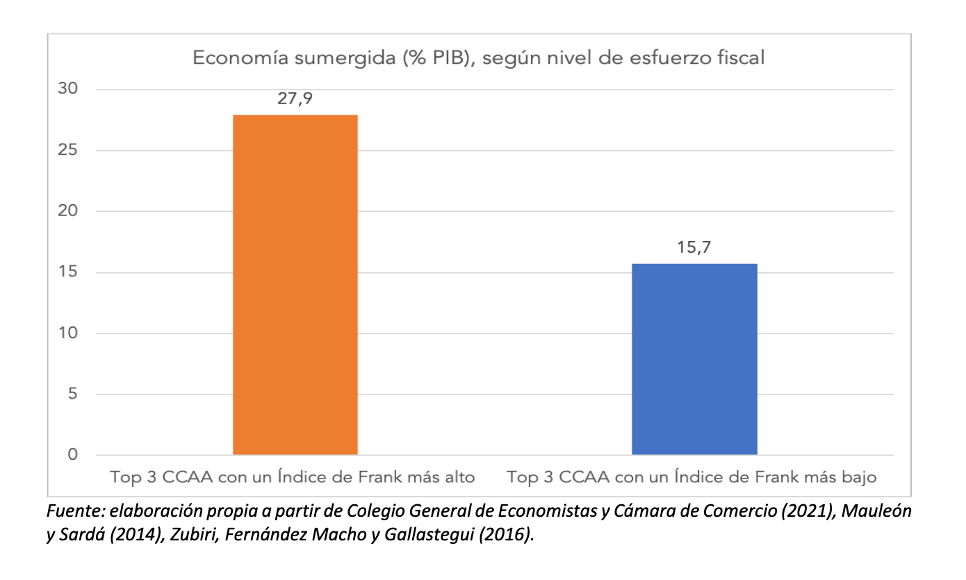 3-esfuerzo-fiscal-ccaa-2-economia-sumergida.png