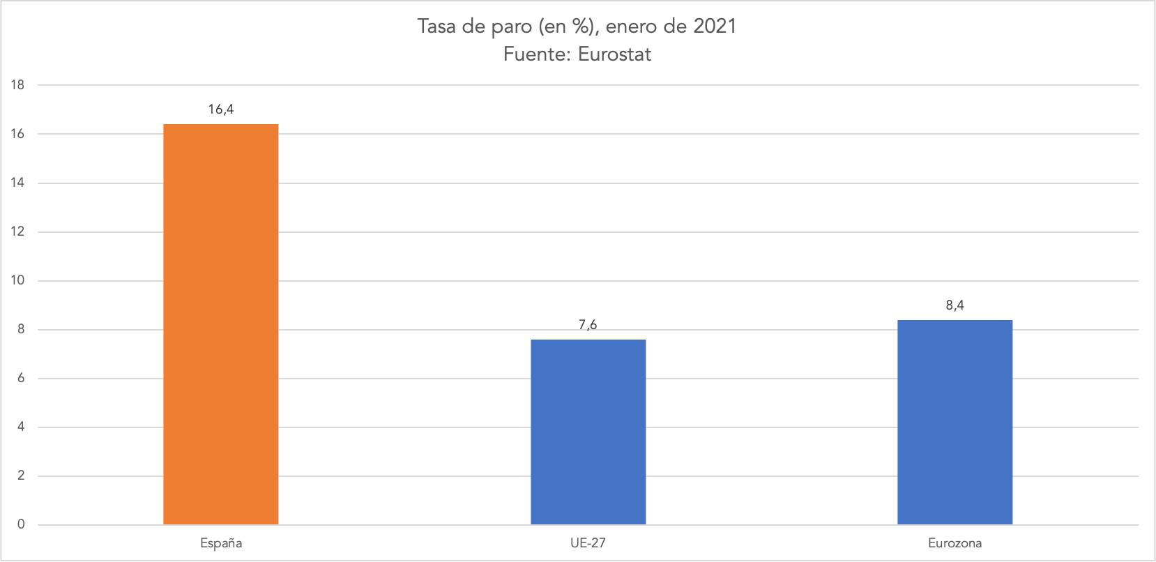 2-tasa-paro-espana-europa-2021.png