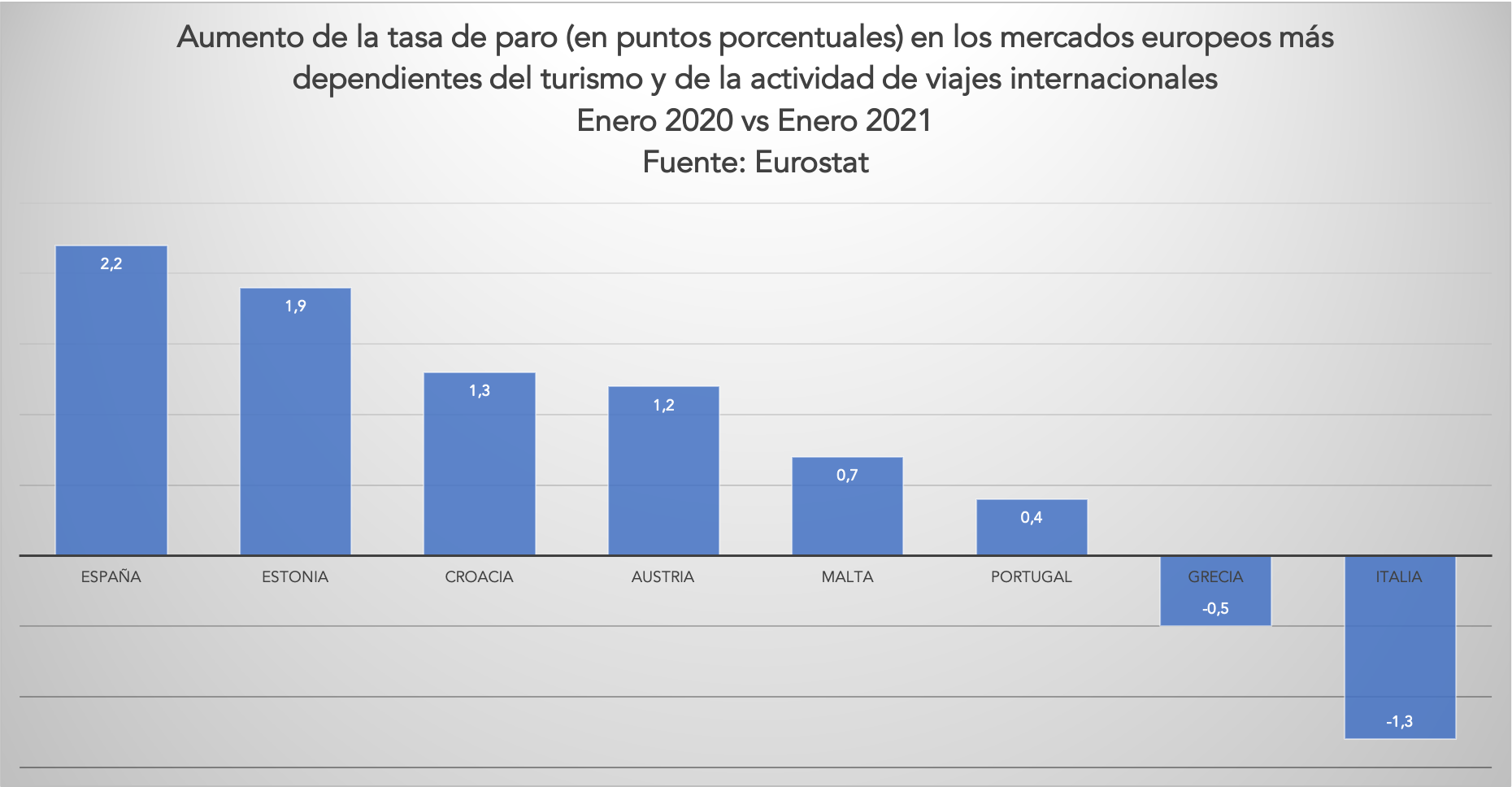 3-aumento-paro-mercados-turisticos-europeos.png