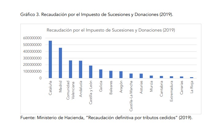 fri-impuesto-sucesiones-recaudacion-ccaa-2.jpg