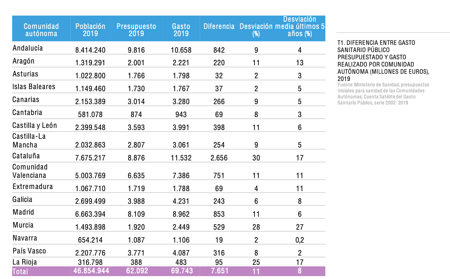 gasto-presupuestado-vs-ejecutado-sanidad-ccaa-espana.png