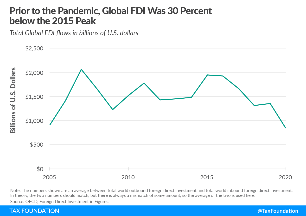 global-foreign-direct-investment-fdi-global-minimum-tax-debate-oecd-biden-cross-border-investment-international-tax-proposal-gilti.png