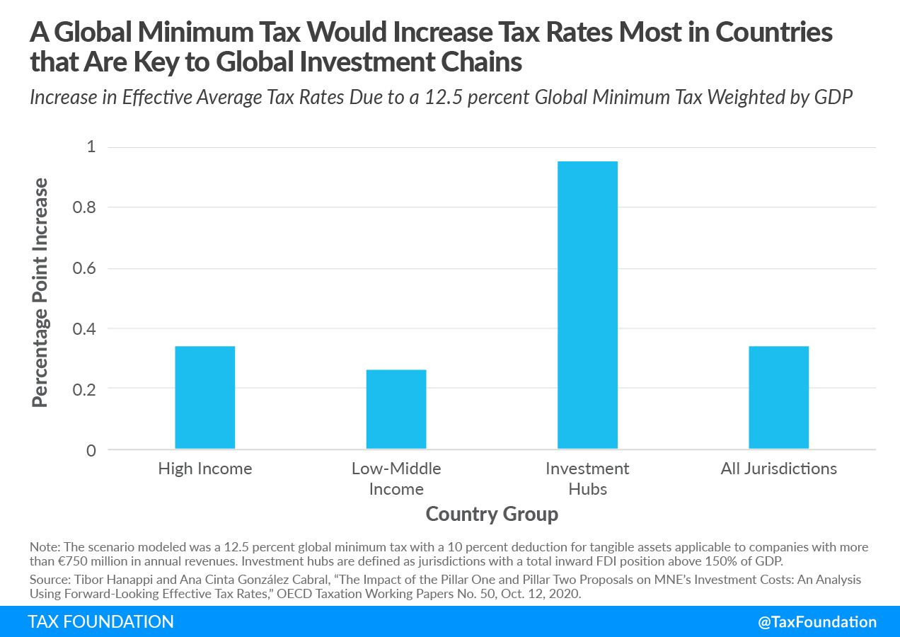 global-minimum-tax-would-increase-rates-in-most-countries-that-are-key-to-global-investment-chains-cross-border-international-tax-negotiations-oecd-g7.png