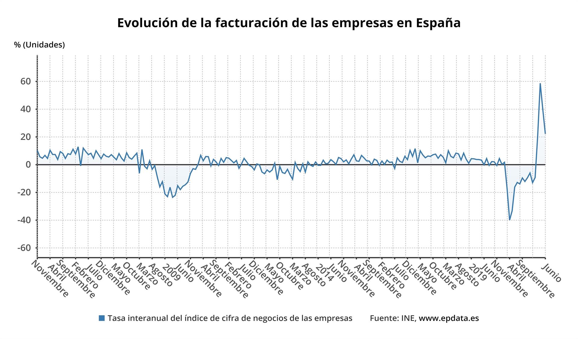 evolucion-facturacion-empresas-espana-junio-2021.jpg
