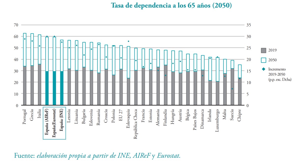 demografia-esp-fedea-2-tasa-dependencia.jpg