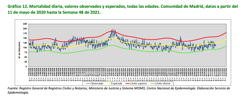 mortalidad-exceso-madrid-2020-2021-covid.png