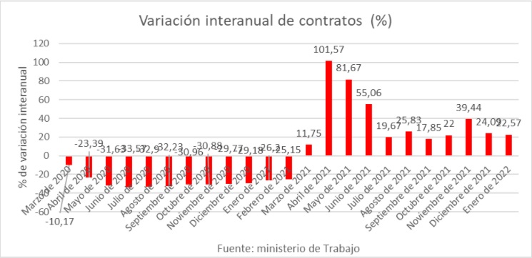 variacion-interanual-de-contratos.jpg