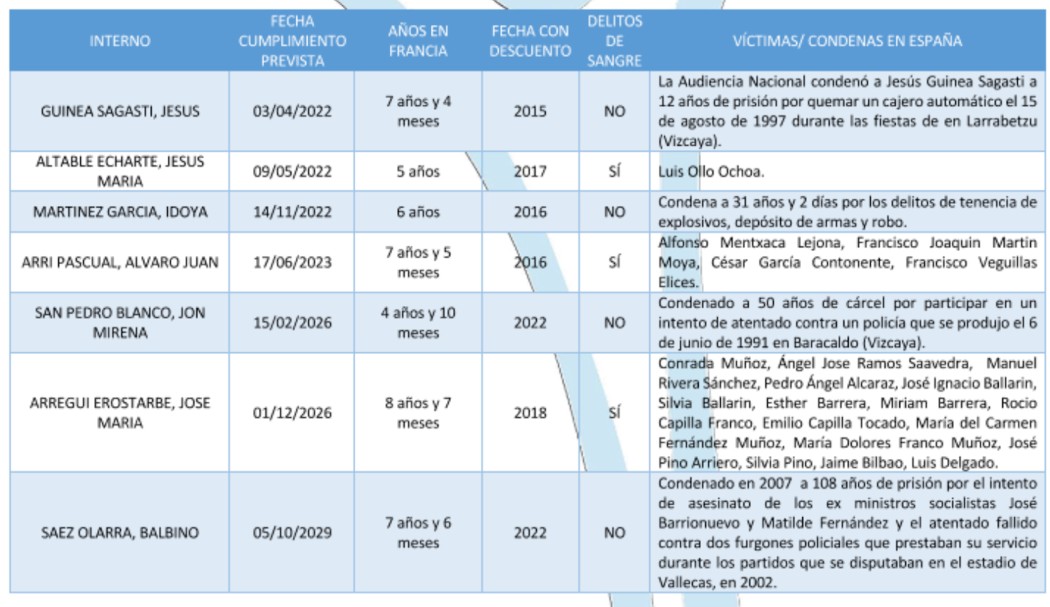 avt-presos-eta-beneficiados-resta-condenas-francia-01-040222.jpg