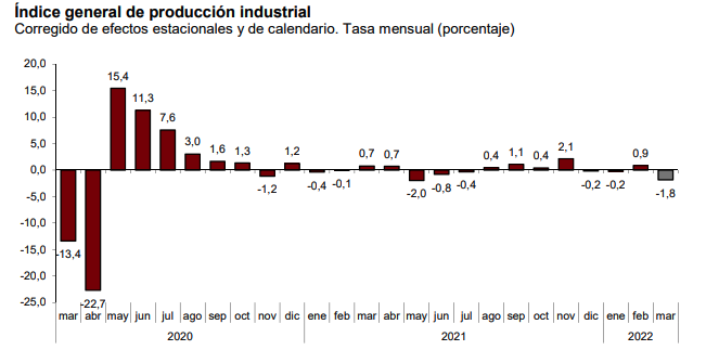 produccion-industrial-marzo-2022.png