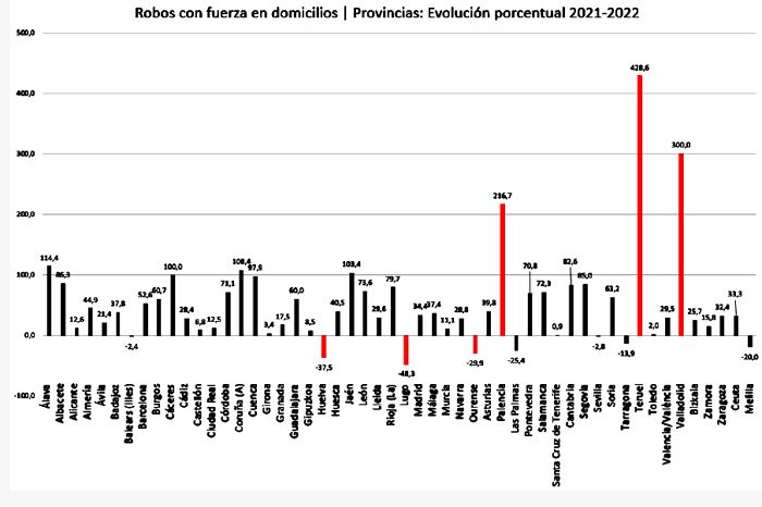 Aumentan en un 27% los robos con fuerza en los hogares españoles en lo ...