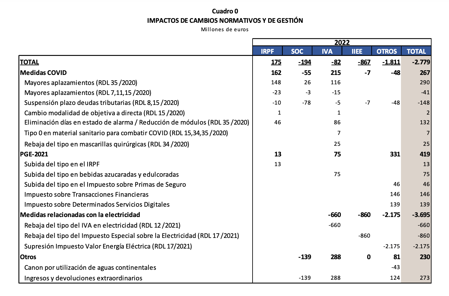 1-cuadro-0-impacto-cambios-normativos-gestion-tributaria-agencia-informe-recaudacion-enero-mayo-2022.png