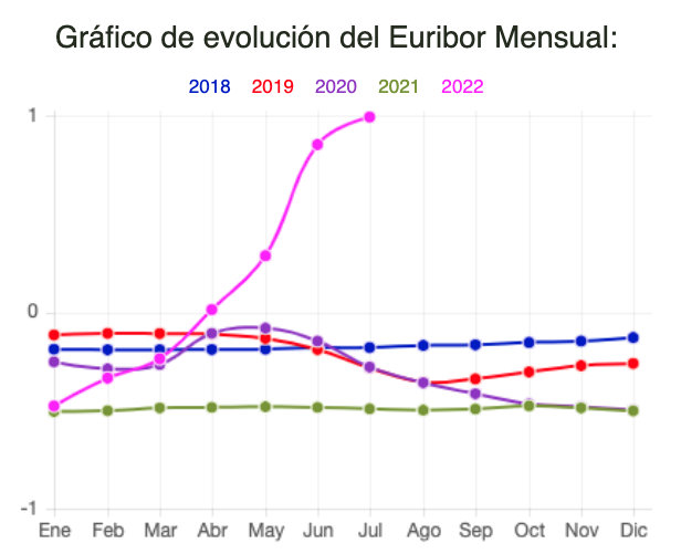 evolucion-euribor-anual.png