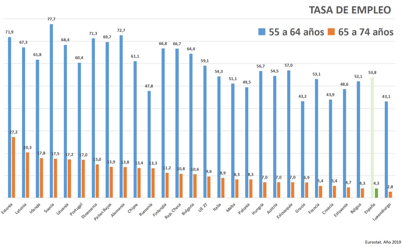 tasa-empleo-eurostat-mayores-55.jpg