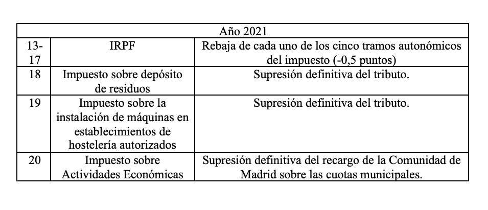 2-rebajas-fiscales-comunidad-madrid-2021-isabel-diaz-ayuso-diego-sanchez-de-la-cruz.png