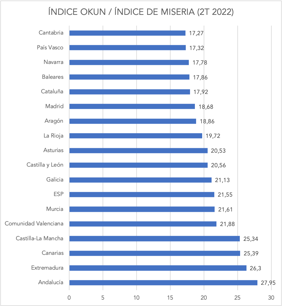 1-indice-okun-miseria-2022-2t-ccaa.png